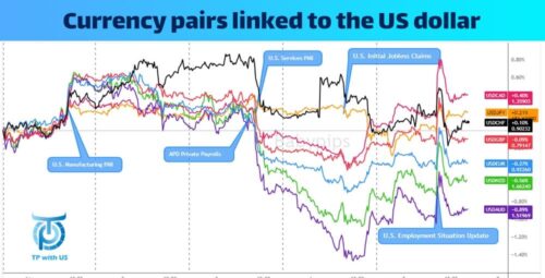 Currency pairs linked to the US dollar