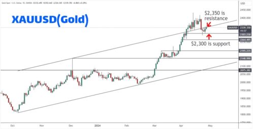 XAUUSD (Gold) Forecast