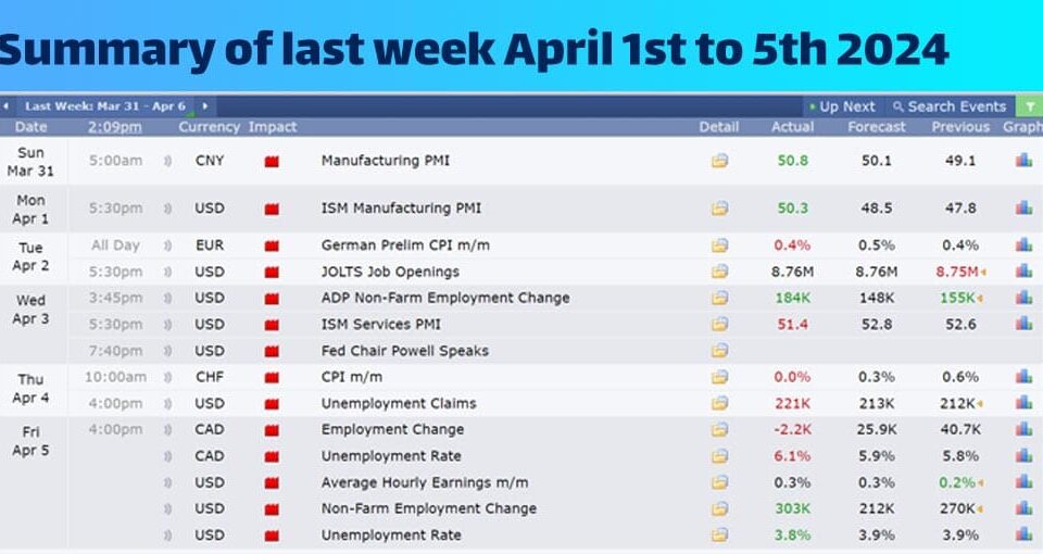 Economic events of last week April 1st to 5th 2024