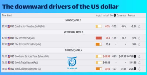 The downward drivers of the US dollar