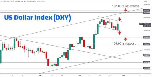 US Dollar Index (DXY)